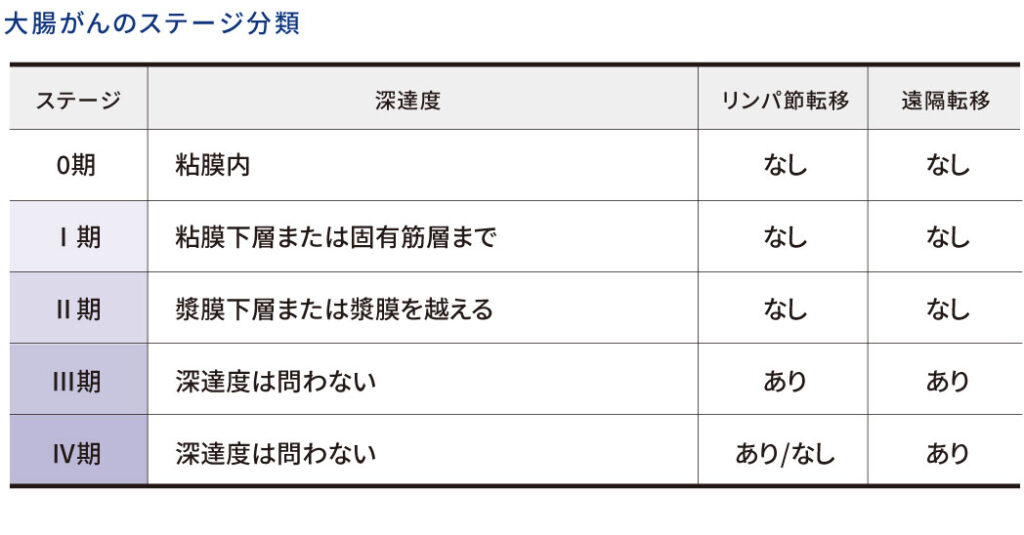 大腸がんのステージ分類